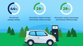 Już 56 proc. Polaków rozważa zakup samochodu elektrycznego – badanie rankomat.pl